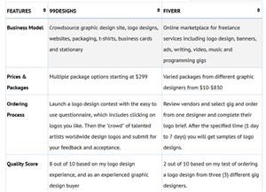 99designs Fees